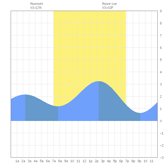 Likiep Atoll tide chart for Saturday, February 12, 2022