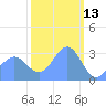 Likiep Atoll tide chart for Sunday, February 13, 2022