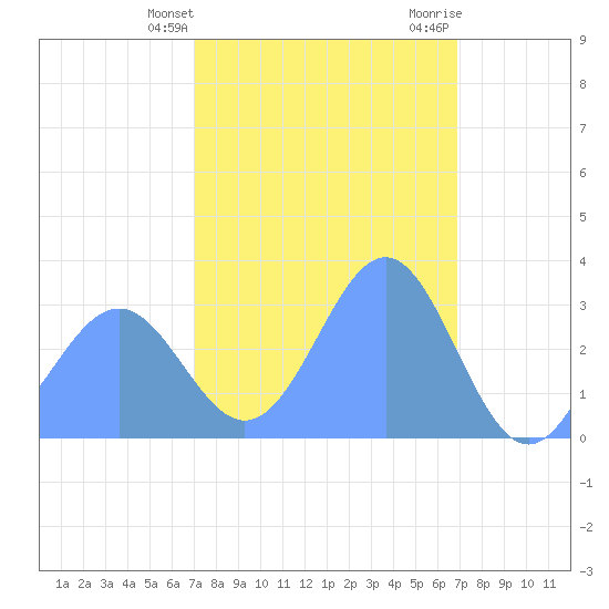 Likiep Atoll tide chart for Monday, February 14, 2022