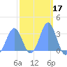 Likiep Atoll tide chart for Thursday, February 17, 2022
