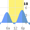 Likiep Atoll tide chart for Friday, February 18, 2022