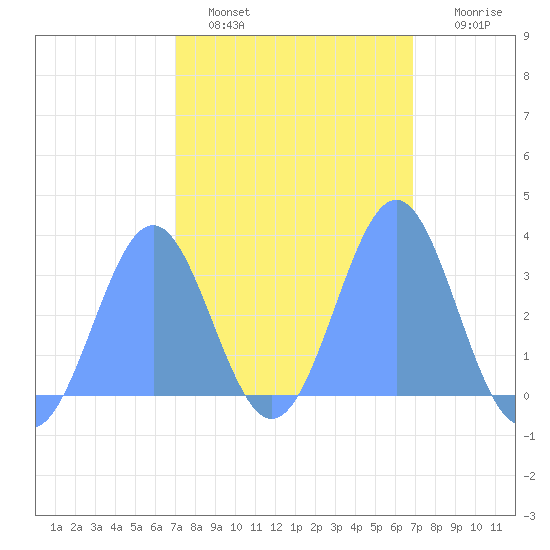 Likiep Atoll tide chart for Saturday, February 19, 2022