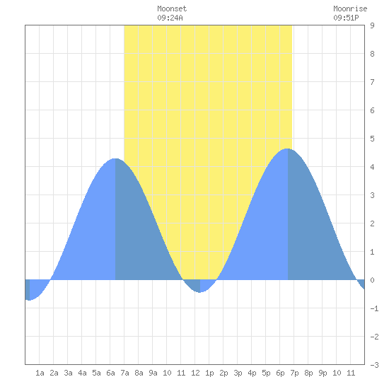 Likiep Atoll tide chart for Sunday, February 20, 2022