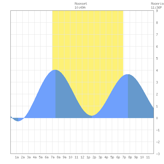 Likiep Atoll tide chart for Tuesday, February 22, 2022