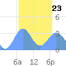 Likiep Atoll tide chart for Wednesday, February 23, 2022