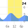 Likiep Atoll tide chart for Thursday, February 24, 2022