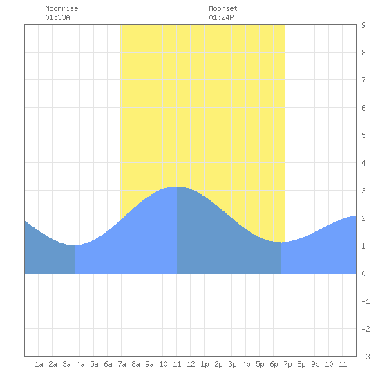 Likiep Atoll tide chart for Friday, February 25, 2022