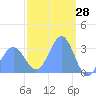 Likiep Atoll tide chart for Monday, February 28, 2022