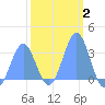 Likiep Atoll tide chart for Wednesday, February 2, 2022