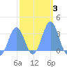 Likiep Atoll tide chart for Thursday, February 3, 2022