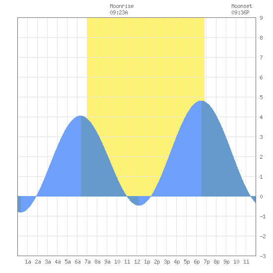 Likiep Atoll tide chart for Friday, February 4, 2022