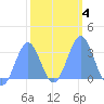 Likiep Atoll tide chart for Friday, February 4, 2022