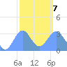 Likiep Atoll tide chart for Monday, February 7, 2022