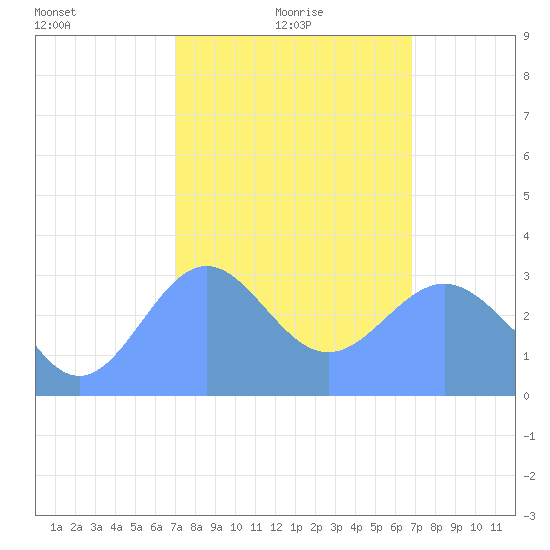Likiep Atoll tide chart for Tuesday, February 8, 2022