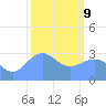 Likiep Atoll tide chart for Wednesday, February 9, 2022
