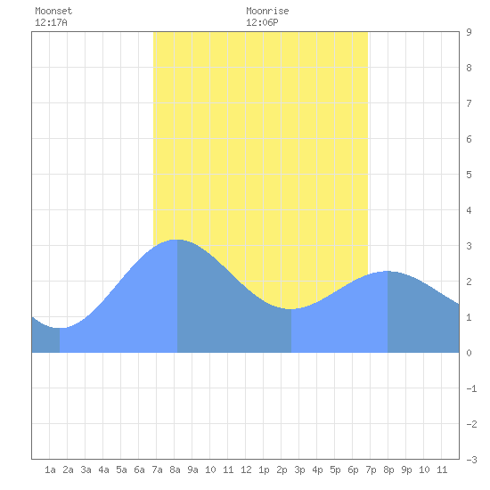 Likiep Atoll tide chart for Thursday, March 10, 2022