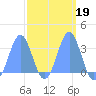 Likiep Atoll tide chart for Saturday, March 19, 2022
