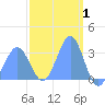 Likiep Atoll tide chart for Tuesday, March 1, 2022