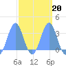 Likiep Atoll tide chart for Sunday, March 20, 2022