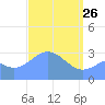Likiep Atoll tide chart for Saturday, March 26, 2022