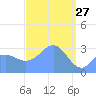 Likiep Atoll tide chart for Sunday, March 27, 2022