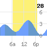 Likiep Atoll tide chart for Monday, March 28, 2022