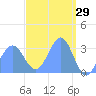 Likiep Atoll tide chart for Tuesday, March 29, 2022