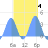 Likiep Atoll tide chart for Friday, March 4, 2022