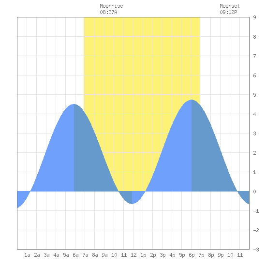 Likiep Atoll tide chart for Saturday, March 5, 2022