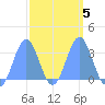 Likiep Atoll tide chart for Saturday, March 5, 2022