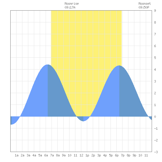 Likiep Atoll tide chart for Sunday, March 6, 2022
