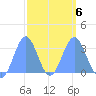 Likiep Atoll tide chart for Sunday, March 6, 2022