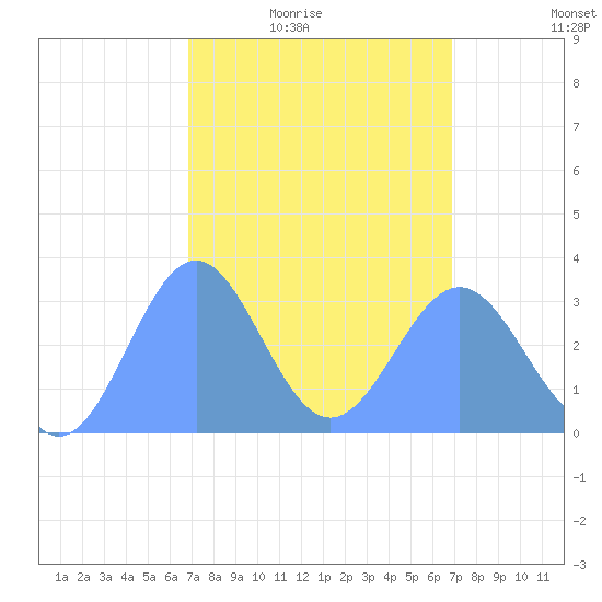 Likiep Atoll tide chart for Tuesday, March 8, 2022