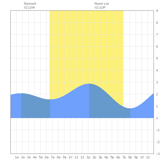 Likiep Atoll tide chart for Monday, April 11, 2022