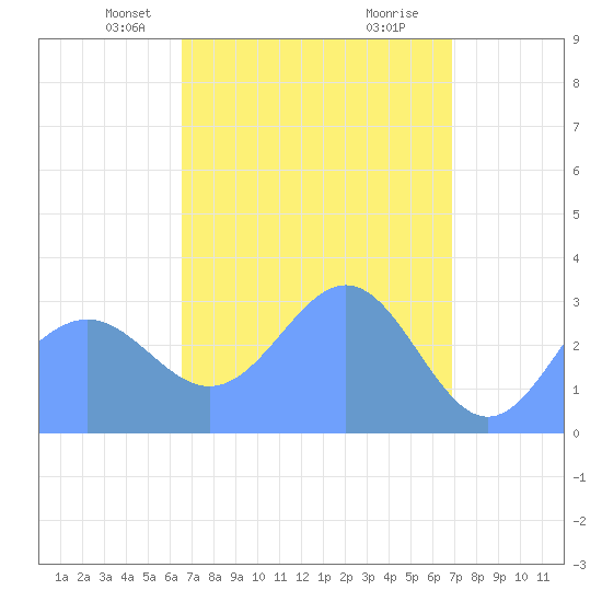 Likiep Atoll tide chart for Tuesday, April 12, 2022