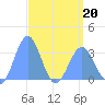 Likiep Atoll tide chart for Wednesday, April 20, 2022