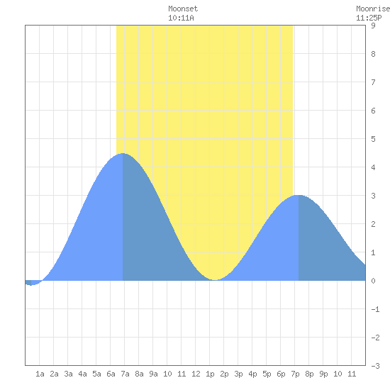 Likiep Atoll tide chart for Thursday, April 21, 2022