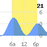 Likiep Atoll tide chart for Thursday, April 21, 2022