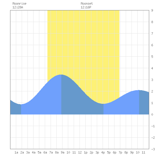 Likiep Atoll tide chart for Saturday, April 23, 2022