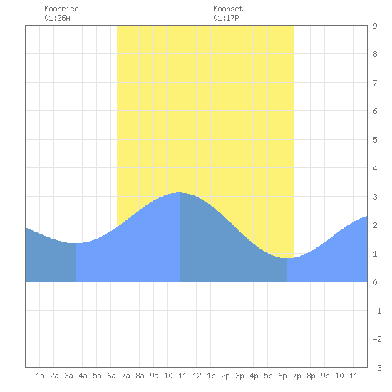 Likiep Atoll tide chart for Sunday, April 24, 2022