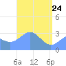 Likiep Atoll tide chart for Sunday, April 24, 2022