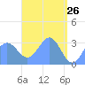 Likiep Atoll tide chart for Tuesday, April 26, 2022