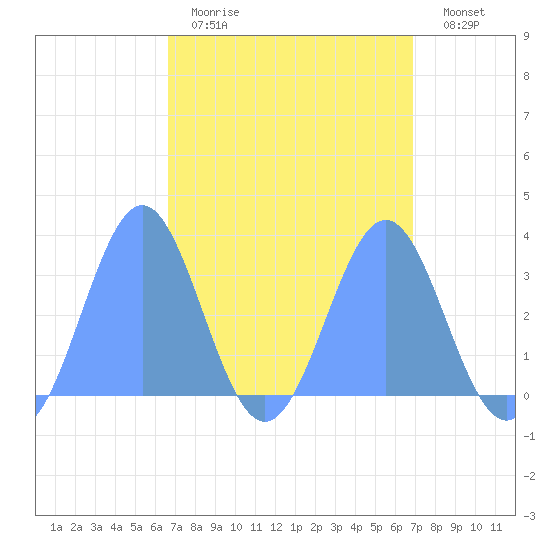 Likiep Atoll tide chart for Sunday, April 3, 2022