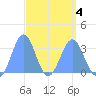 Likiep Atoll tide chart for Monday, April 4, 2022