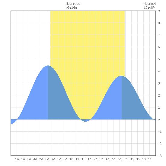 Likiep Atoll tide chart for Tuesday, April 5, 2022