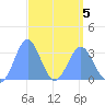 Likiep Atoll tide chart for Tuesday, April 5, 2022