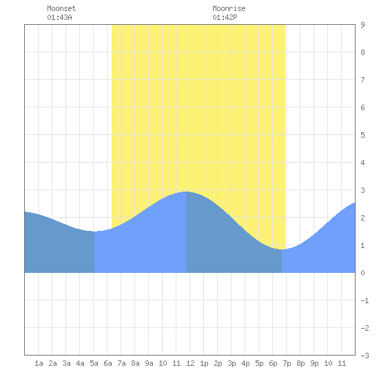 Likiep Atoll tide chart for Tuesday, May 10, 2022