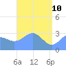 Likiep Atoll tide chart for Tuesday, May 10, 2022