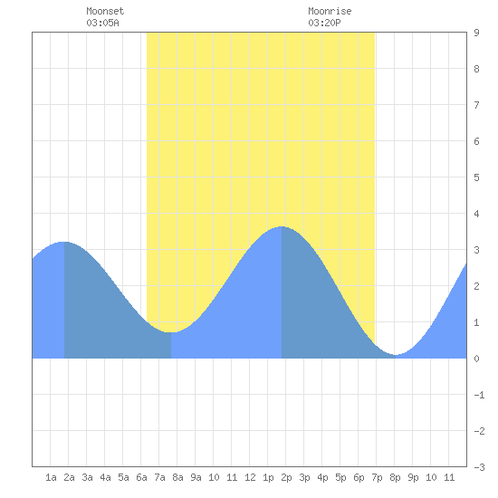 Likiep Atoll tide chart for Thursday, May 12, 2022