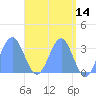 Likiep Atoll tide chart for Saturday, May 14, 2022